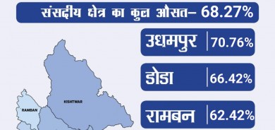 उधमपुर संसदीय क्षेत्र में मौसम की मार रही बेअसर, 68.27 प्रतिशत मतदान